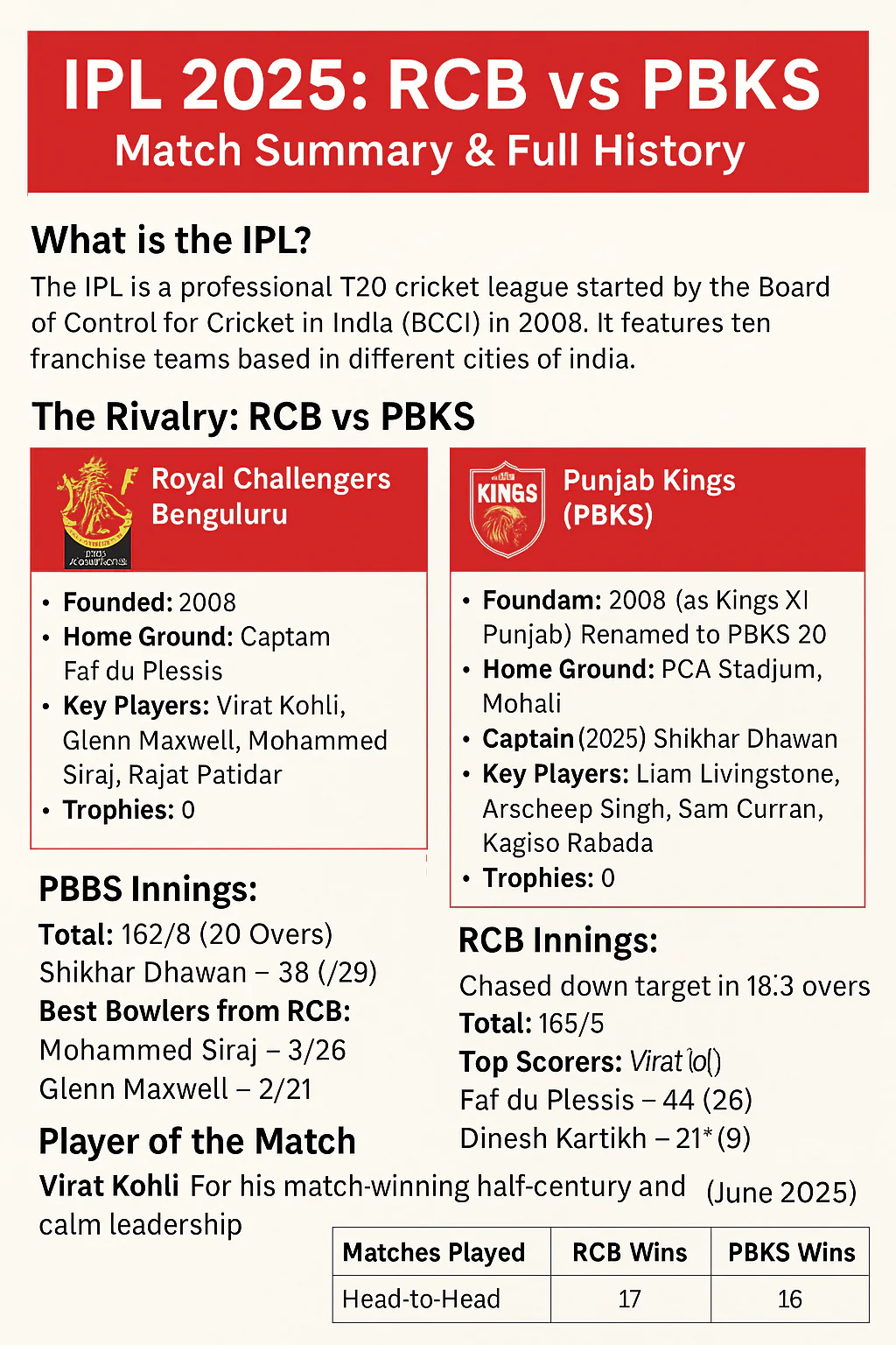Royal Challengers Bengaluru vs Punjab Kings 2025