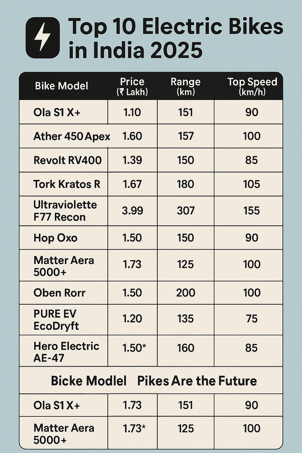 Electric Bikes in India 2025